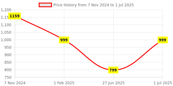 myntra.com DailyObjects Row Watchband Folio dailyobjects Price History Graph from 7 Nov 2024 to 1 Jul 2025