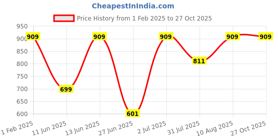 myntra.com DailyObjects Rule The Streets Printed 2.0 iPhone 13 Case Cover dailyobjects Price History Graph from 1 Feb 2025 to 27 Oct 2025