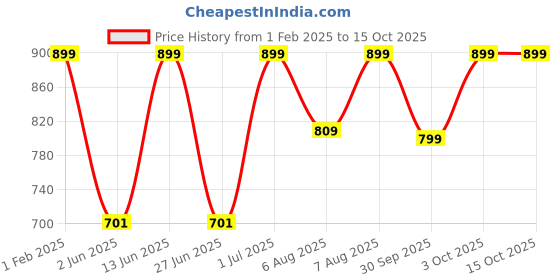 myntra.com DailyObjects Rule The Streets Printed iPhone 15 Case Cover dailyobjects Price History Graph from 1 Feb 2025 to 14 Oct 2025