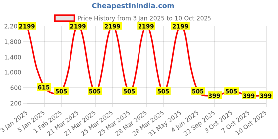 myntra.com DailyObjects Samsung Galaxy S22 Ultra Stride 2.0 Impact Resistant Clear Back Case dailyobjects Price History Graph from 3 Jan 2025 to 9 Oct 2025