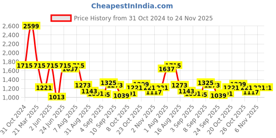 myntra.com DailyObjects Savanna Laptop Sleeve dailyobjects Price History Graph from 31 Oct 2024 to 24 Nov 2025