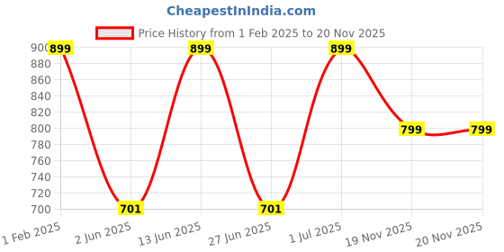 myntra.com DailyObjects Scorpio Stride Impact Resistant iPhone 15 Pro Max Phone Case Cover dailyobjects Price History Graph from 1 Feb 2025 to 19 Nov 2025