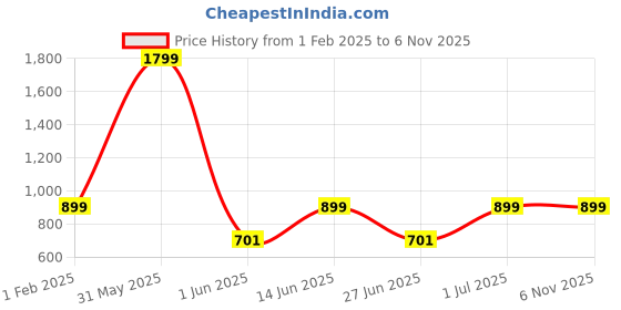 myntra.com DailyObjects Scorpio Stride iphone 15 Pro Phone Case Cover dailyobjects Price History Graph from 1 Feb 2025 to 6 Nov 2025