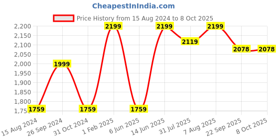 myntra.com DailyObjects Set Of 2 Structured Cotton Shoulder Bags dailyobjects Price History Graph from 15 Aug 2024 to 8 Oct 2025