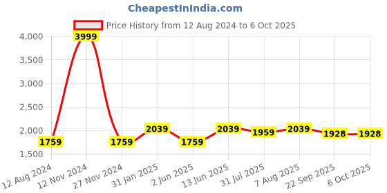 myntra.com DailyObjects Set Of 2 Structured Cotton Shoulder Bags dailyobjects Price History Graph from 12 Aug 2024 to 6 Oct 2025