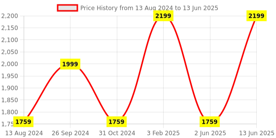 myntra.com DailyObjects Set of 2 Structured Crossbody & Sling Bags dailyobjects Price History Graph from 13 Aug 2024 to 13 Jun 2025
