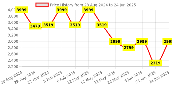 myntra.com DailyObjects Shopper Handheld Bag dailyobjects Price History Graph from 28 Aug 2024 to 24 Jun 2025