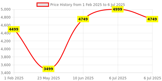 myntra.com DailyObjects Shopper Handheld Bag dailyobjects Price History Graph from 1 Feb 2025 to 6 Jul 2025