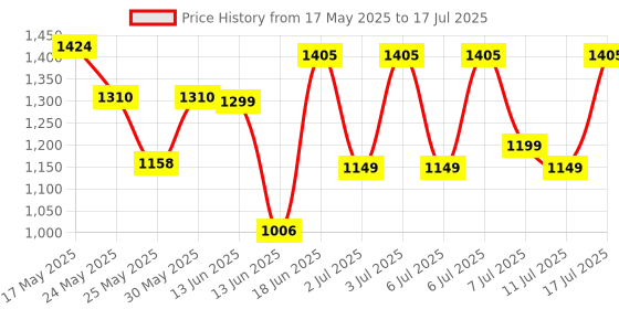 myntra.com DailyObjects Shopper Handheld Bag dailyobjects Price History Graph from 17 May 2025 to 11 Jul 2025
