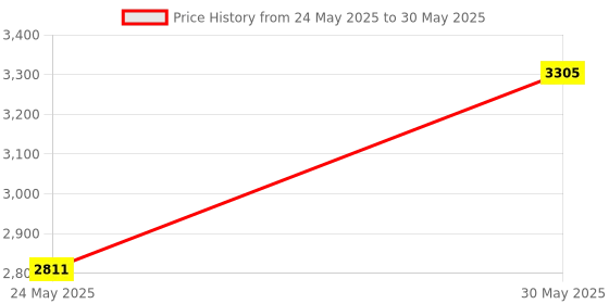 myntra.com DailyObjects Shopper Handheld Bag dailyobjects Price History Graph from 24 May 2025 to 30 May 2025