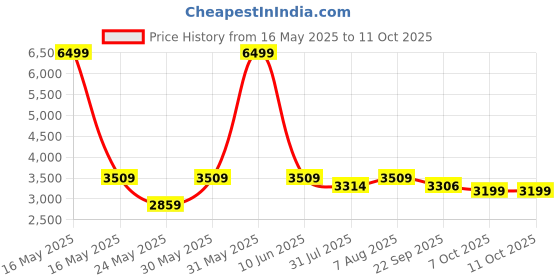 myntra.com DailyObjects Shopper Handheld Bag dailyobjects Price History Graph from 16 May 2025 to 11 Oct 2025