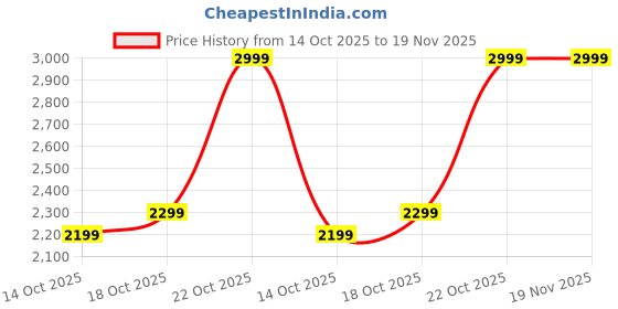myntra.com DailyObjects Shopper Handheld Bag dailyobjects Price History Graph from 14 Oct 2025 to 19 Nov 2025