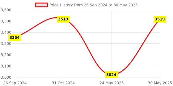 myntra.com DailyObjects Shopper Handheld Bag with Applique dailyobjects Price History Graph from 26 Sep 2024 to 30 May 2025