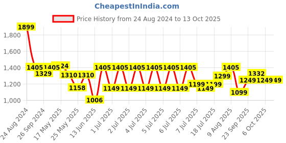myntra.com DailyObjects Shopper Handheld Bag with Bow Detail dailyobjects Price History Graph from 24 Aug 2024 to 12 Oct 2025