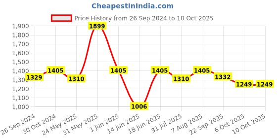 myntra.com DailyObjects Shopper Handheld Bag with Bow Detail dailyobjects Price History Graph from 26 Sep 2024 to 9 Oct 2025
