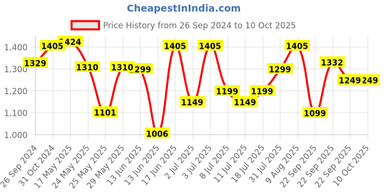 myntra.com DailyObjects Shopper Handheld Bag with Bow Detail dailyobjects Price History Graph from 26 Sep 2024 to 10 Oct 2025