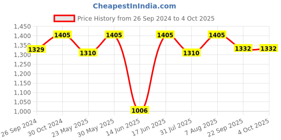 myntra.com DailyObjects Shopper Handheld Bag with Bow Detail dailyobjects Price History Graph from 26 Sep 2024 to 4 Oct 2025