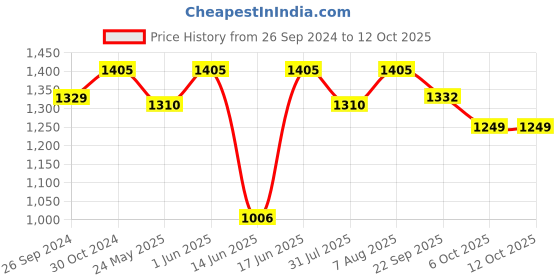 myntra.com DailyObjects Shopper Handheld Bag with Bow Detail dailyobjects Price History Graph from 26 Sep 2024 to 11 Oct 2025