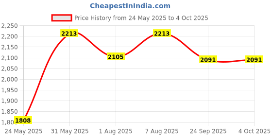 myntra.com DailyObjects Shopper Hobo Bag dailyobjects Price History Graph from 24 May 2025 to 4 Oct 2025