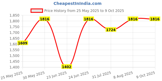 myntra.com DailyObjects Shopper Hobo Bag dailyobjects Price History Graph from 25 May 2025 to 9 Oct 2025