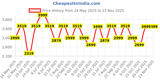 myntra.com DailyObjects Shopper Satchel dailyobjects Price History Graph from 24 May 2025 to 22 Nov 2025