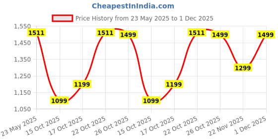 myntra.com DailyObjects Shopper Satchel dailyobjects Price History Graph from 23 May 2025 to 1 Dec 2025