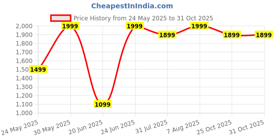 myntra.com DailyObjects Shopper Shoulder Bag dailyobjects Price History Graph from 24 May 2025 to 31 Oct 2025