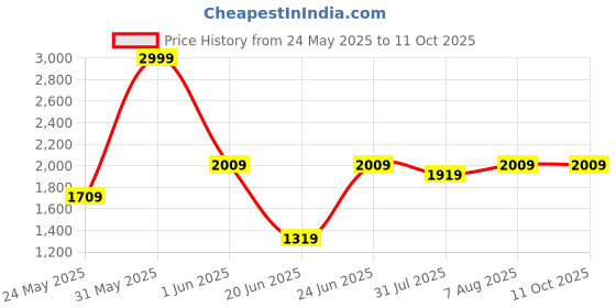 myntra.com DailyObjects Shopper Shoulder Bag dailyobjects Price History Graph from 24 May 2025 to 10 Oct 2025