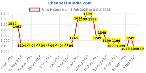 myntra.com DailyObjects Shopper Shoulder Bag dailyobjects Price History Graph from 3 Feb 2025 to 7 Oct 2025