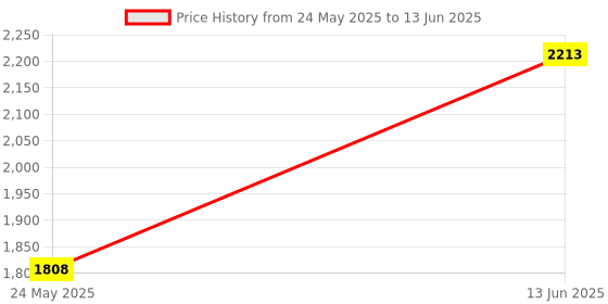 myntra.com DailyObjects Shopper Shoulder Bag dailyobjects Price History Graph from 24 May 2025 to 13 Jun 2025