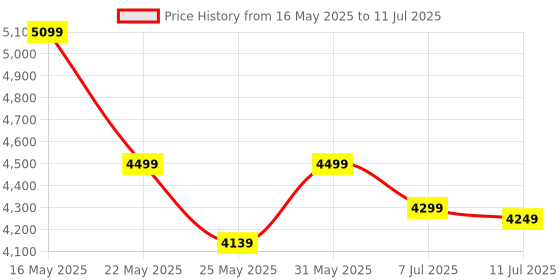 myntra.com DailyObjects Shopper Shoulder Bag dailyobjects Price History Graph from 16 May 2025 to 11 Jul 2025