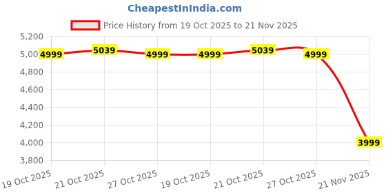 myntra.com DailyObjects Shopper Shoulder Bag dailyobjects Price History Graph from 19 Oct 2025 to 21 Nov 2025