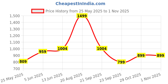 myntra.com DailyObjects Shopper Shoulder Bag dailyobjects Price History Graph from 25 May 2025 to 31 Oct 2025