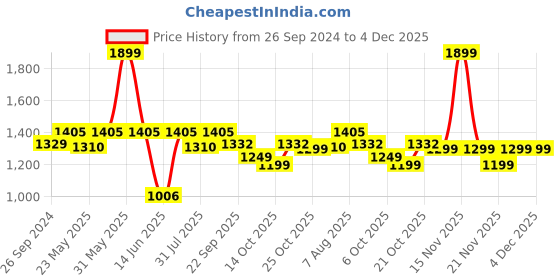 myntra.com DailyObjects Shopper Shoulder Bag with Bow Detail dailyobjects Price History Graph from 26 Sep 2024 to 3 Dec 2025