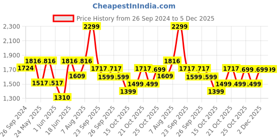 myntra.com DailyObjects Shopper Shoulder Bag with Bow Detail dailyobjects Price History Graph from 26 Sep 2024 to 4 Dec 2025