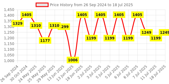 myntra.com DailyObjects Shopper Shoulder Bag with Bow Detail dailyobjects Price History Graph from 26 Sep 2024 to 18 Jul 2025
