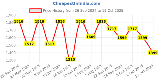 myntra.com DailyObjects Shopper Shoulder Bag with Quilted dailyobjects Price History Graph from 26 Sep 2024 to 15 Oct 2025