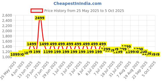 myntra.com DailyObjects Shopper Shoulder Bag with Tasselled dailyobjects Price History Graph from 25 May 2025 to 4 Oct 2025