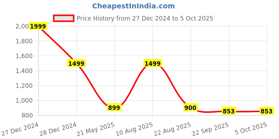 myntra.com DailyObjects Shopper Shoulder Bag with Tasselled dailyobjects Price History Graph from 27 Dec 2024 to 4 Oct 2025