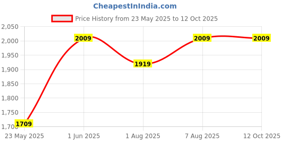 myntra.com DailyObjects Shopper Tote Bag dailyobjects Price History Graph from 23 May 2025 to 12 Oct 2025