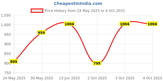 myntra.com DailyObjects Shopper Tote Bag dailyobjects Price History Graph from 24 May 2025 to 4 Oct 2025
