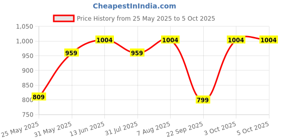 myntra.com DailyObjects Shopper Tote Bag dailyobjects Price History Graph from 25 May 2025 to 4 Oct 2025