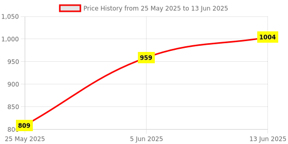 myntra.com DailyObjects Shopper Tote Bag dailyobjects Price History Graph from 25 May 2025 to 13 Jun 2025