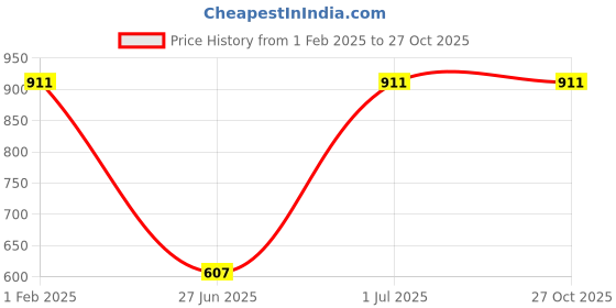 myntra.com DailyObjects Shopping Cardio iPhone 14 Plus Phone Case Cover dailyobjects Price History Graph from 1 Feb 2025 to 27 Oct 2025