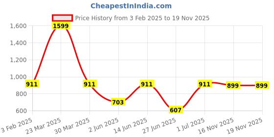 myntra.com DailyObjects Shopping Cardio Printed Stride 2.0 iPhone 14 Pro Max Phone Case Cover dailyobjects Price History Graph from 3 Feb 2025 to 16 Nov 2025