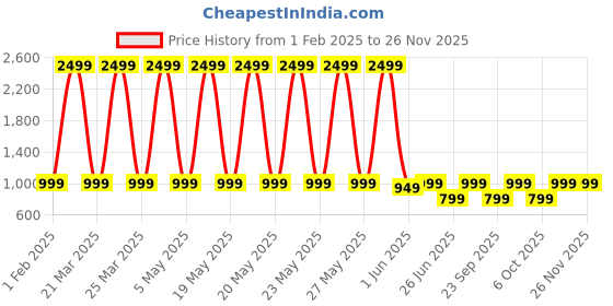 myntra.com DailyObjects Silicone iPhone 13 Phone Back Case dailyobjects Price History Graph from 1 Feb 2025 to 25 Nov 2025