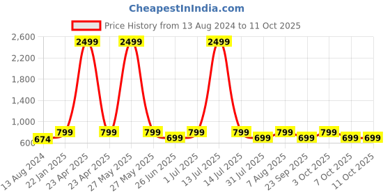 myntra.com DailyObjects SImpact Resistant tride 2.0 iPhone 15 Pro Max Back Case dailyobjects Price History Graph from 13 Aug 2024 to 11 Oct 2025