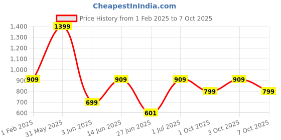 myntra.com DailyObjects Skater Subculture Stride 2.0 iPhone 13 Mini Case Cover dailyobjects Price History Graph from 1 Feb 2025 to 7 Oct 2025