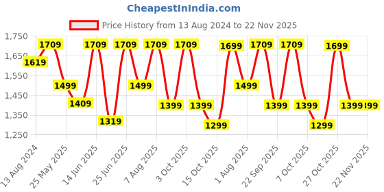 myntra.com DailyObjects Sol Box Shoulder Sling Sling Bag dailyobjects Price History Graph from 13 Aug 2024 to 22 Nov 2025