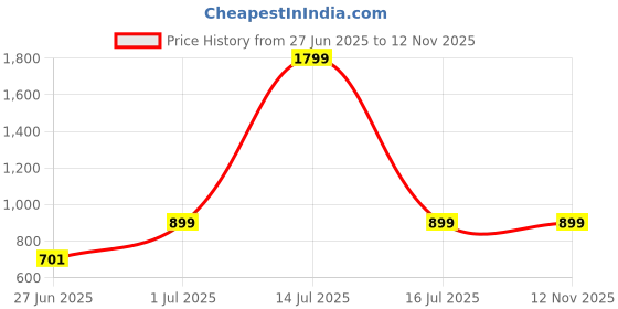 myntra.com DailyObjects Solid Air Skin Slim Galaxy Z Fold 4 Back Case dailyobjects Price History Graph from 27 Jun 2025 to 12 Nov 2025